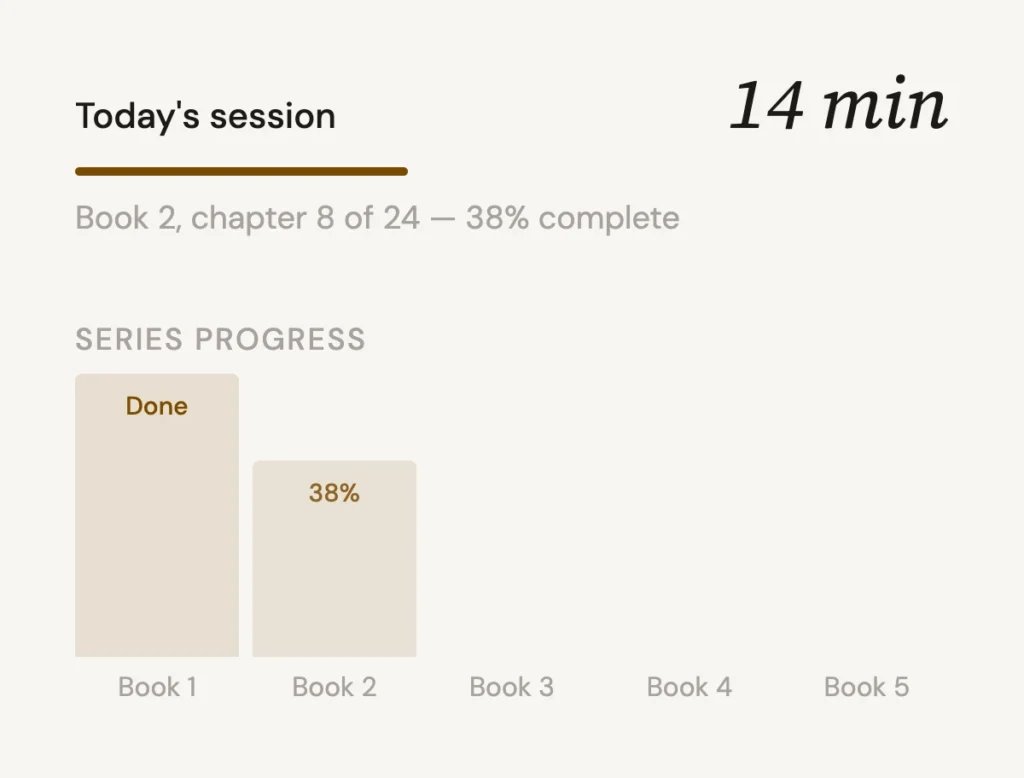 Reading-progress dashboard showing today's 14-minute session, Book 2 chapter 8 of 24 at 38% complete, with progress bars for Books 1 through 5, in a tan and beige interface.
