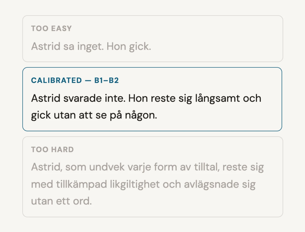 Three versions of the same Swedish sentence labeled Too Easy, Calibrated B1–B2, and Too Hard, illustrating how Omorphos calibrates reading difficulty.