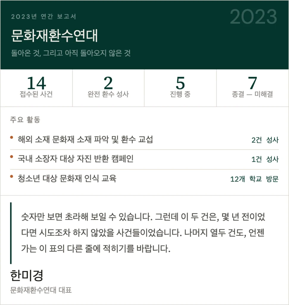 2023 annual report for a Korean cultural heritage repatriation coalition, showing 14 cases received, 2 fully repatriated, 5 in progress, and 7 closed unresolved, with a director's note, in Korean.