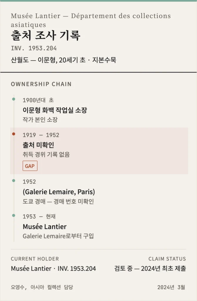 Provenance research record for the painting “Sanwoldo” (INV. 1953.204), showing an ownership timeline with a 33-year gap between 1919 and 1952 before its 1953 acquisition by Musée Lantier, in Korean and French.